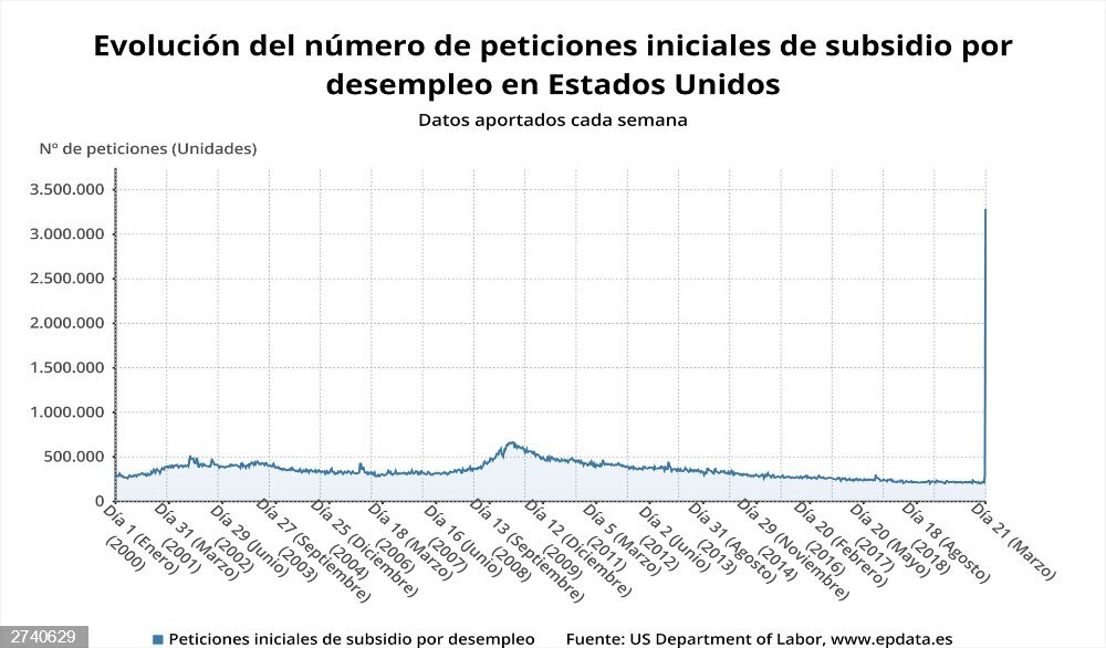 EpData. El aumento del paro semanal en Estados Unidos, en gráficos