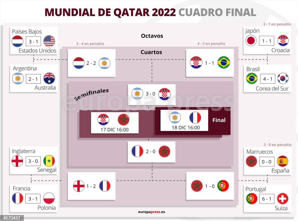 Resultado De Semifinales Del Mundial De Qatar 2022 EUROPAPRESS resultado-de-semifinales-del-mundial-de-qatar-2022-europapress