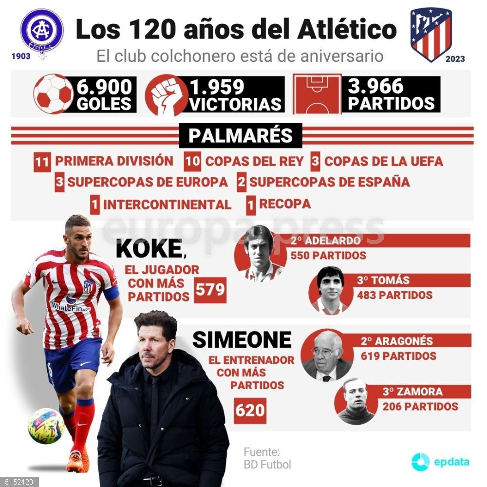 120 años del Atlético de Madrid en números Infografía con datos estadísticos de los 120 años de historia del Atlético de Madrid. El Atlético de Madrid celebró este miércoles, en el partido en el Cívitas Metropolitano ante el RCD Mallorca, el 120 aniversario del club colchonero, fundado en el año 1903 por una delegación de estudiantes vascos en Madrid y que desde entonces se ha ido ganando un sitio en la historia del fútbol nacional e internacional.