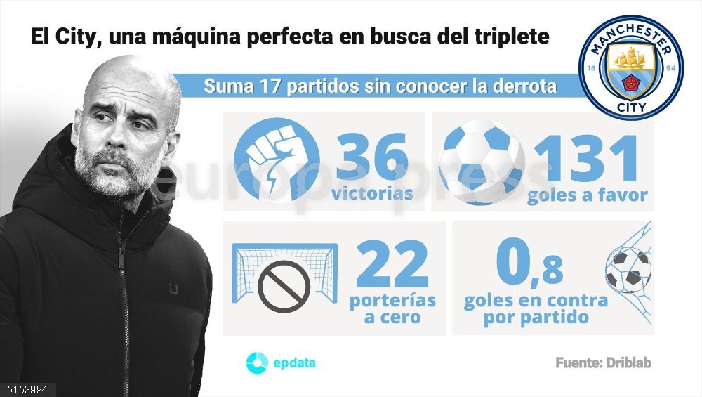 El Manchester City de Pep Guardiola, en busca del triplete Infografía con datos del Manchester City durante la Liga de Campeones 2022-23 tras imponerse al Arsenal, obtener el pase a las semifinales de la Liga de Campeones y clasificarse para una nueva final de FA Cup. Los de Pep Guardiola han puesto la directa por los títulos y encadenan 17 partidos sin conocer la derrota, con victoria en 14 de ellos. Racha que ha servido a los 'citizens' para recuperar la distancia que le sacaba el Arsenal en Premier, donde aunque está dos puntos por debajo, aún tiene dos partidos menos, y avanzar con solidez en Champions ante Leipzig y Bayern Múnich.