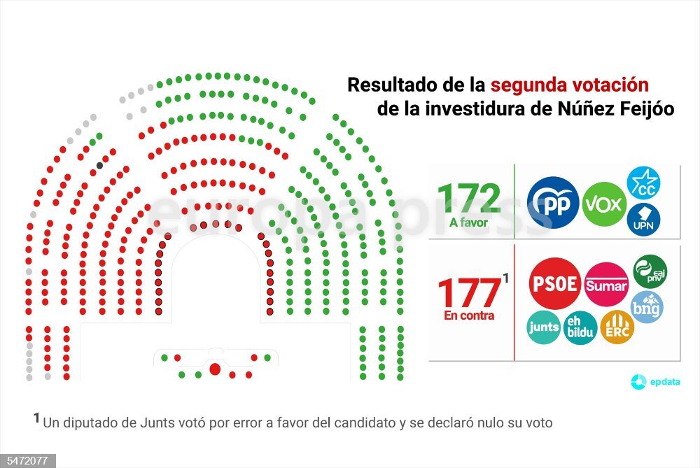 Segunda votación de la investidura de Núñez Feijóo - EUROPAPRESS