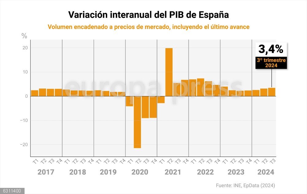 El PIB crece un 0,8% en el tercer trimestre y acelera su avance interanual dos décimas, hasta el 3,4% Gráfico con evolución del PIB de España, en tasa interanual, según la Contabilidad Nacional Trimestral del Instituto Nacional de Estadística (INE). La economía española creció un 0,8% en el tercer trimestre del año, lo mismo que en el trimestre anterior, gracias, sobre todo, al gasto público, que avanzó a un ritmo trimestral del 2,2%, tasa 1,6 puntos superior al trimestre anterior, y al consumo de los hogares, que aumentó un 1,1%, una décima más, según el dato avanzado por el organismo.