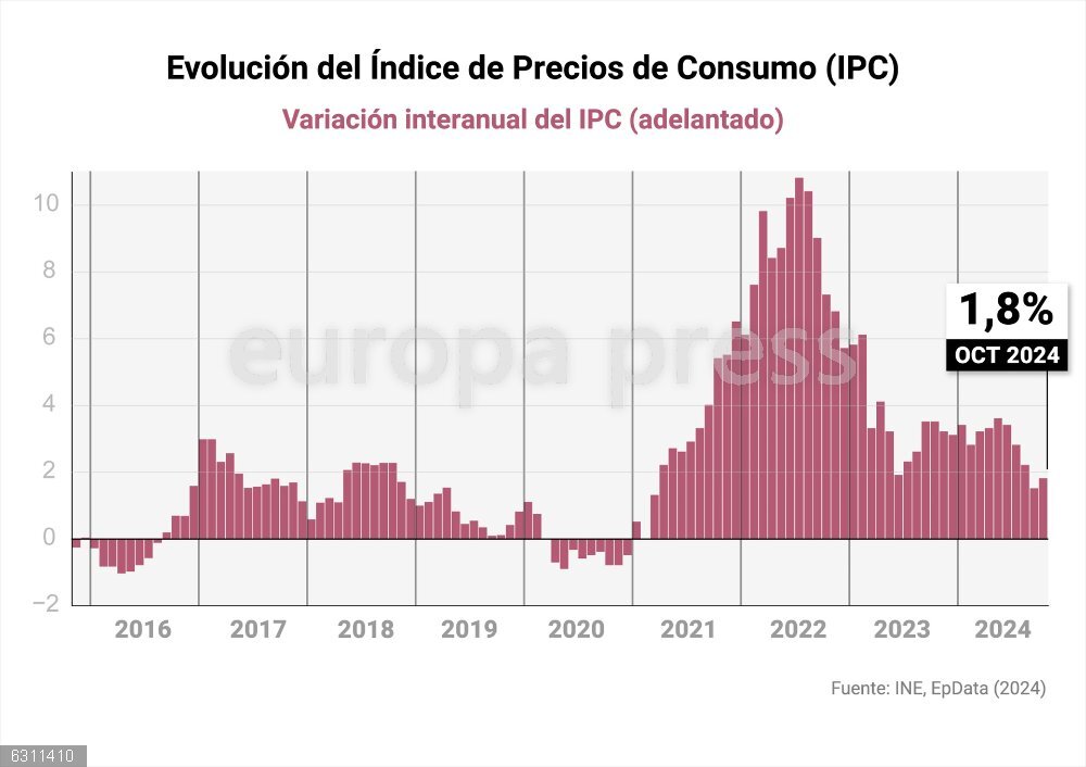 El IPC sube tres décimas en octubre, hasta el 1,8%, por el encarecimiento de gasolinas y luz Gráfico con evolución del IPC de España, en tasa interanual, según datos del Instituto Nacional de Estadística (INE). El Índice de Precios de Consumo (IPC) subió un 0,6% en octubre en relación al mes anterior y elevó tres décimas su tasa interanual, hasta el 1,8%, según el dato avanzado del organismo.