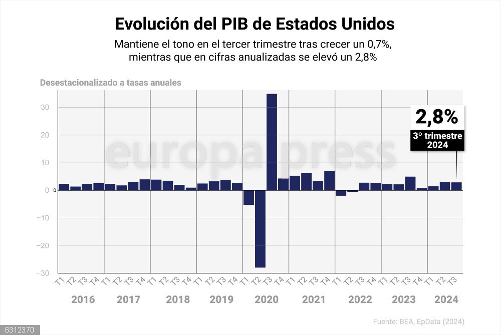 El PIB de Estados Unidos mantiene el tono en el tercer trimestre tras crecer un 0,7% Gráfico con evolución del PIB de Estados Unidos, en tasa interanual. El producto interior bruto (PIB) de Estados Unidos experimentó un incremento del 0,7% en el tercer trimestre, sin cambios desde el periodo anterior, según se desprende de la primera estimación publicada este miércoles por la Oficina de Análisis Económico del Departamento de Comercio.