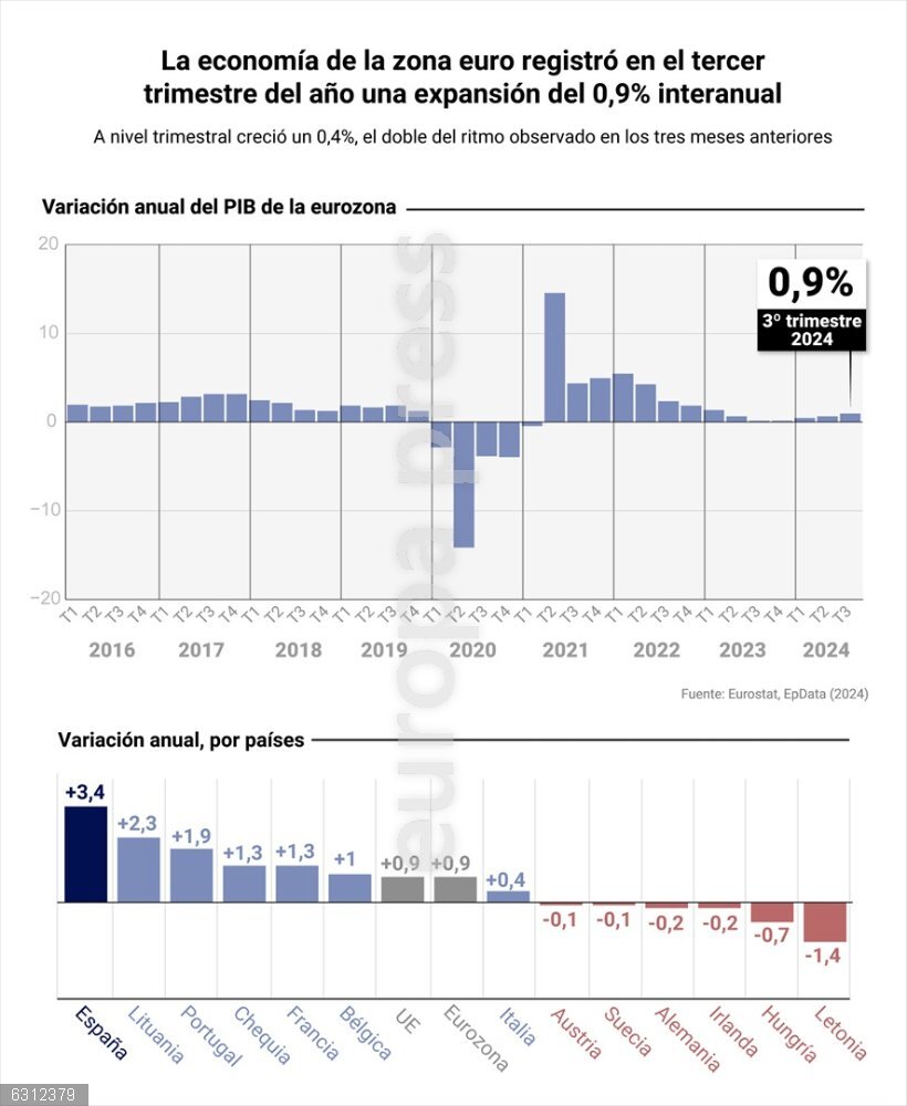 El PIB de la eurozona aceleró su crecimiento al 0,4% en el tercer trimestre Gráfico con evolución del PIB de la zona euro, en tasa interanual. La economía de la zona euro registró en el tercer trimestre del año una expansión del 0,4%, el doble del ritmo observado en los tres meses anteriores y por encima de las expectativas del consenso del mercado, mientras que en comparación con el mismo periodo de 2023, el crecimiento anual fue del 0,9%, según el dato preliminar publicado por Eurostat.