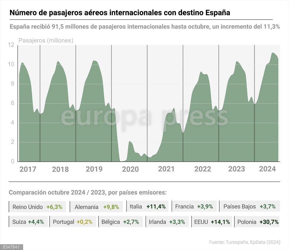 España recibió 91,5 millones de pasajeros internacionales hasta octubre, un incremento del 11,3% Gráfico con la evolución de los pasajeros aéreos internacionales con destino España. Octubre sigue manteniendo la buena tendencia de los primeros nueve meses del año respecto al incremento del número de pasajeros aéreos internacionales, que creció un 8,5% respecto al mismo mes de 2023, hasta situarse en 9,8 millones.