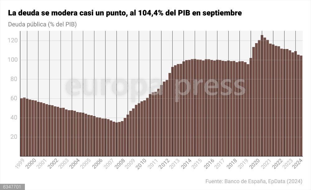 La deuda pública se modera casi un punto, al 104,4% del PIB en septiembre, pero con récord de 1,637 billones
 Gráfico con la evolución de la deuda pública en España. La deuda del conjunto de las administraciones públicas subió en septiembre hasta el máximo histórico de 1,637 billones de euros, lo que supone un aumento en términos relativos del 0,8% respecto al mes anterior, aunque la ratio sobre el PIB se moderó al 104,4%, según los datos publicados este lunes por el Banco de España.