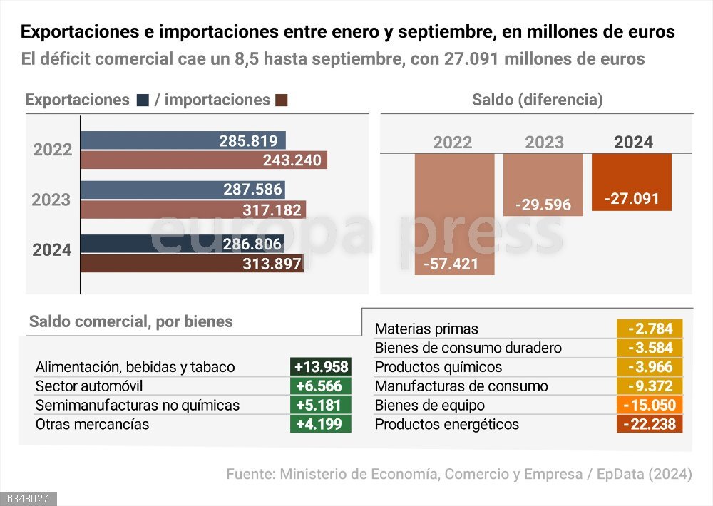 El déficit comercial cae un 8,5 hasta septiembre, con 27.091 millones de euros Infografía con la evolución del valor de las exportaciones e importaciones en España entre enero y septiembre. El déficit comercial se ha situado en 27.091 millones de euros entre enero y septiembre, lo que supone un descenso del 8,5% respecto al mismo periodo del año anterior, según los datos publicados este lunes por el Ministerio de Economía, Comercio y Empresa.