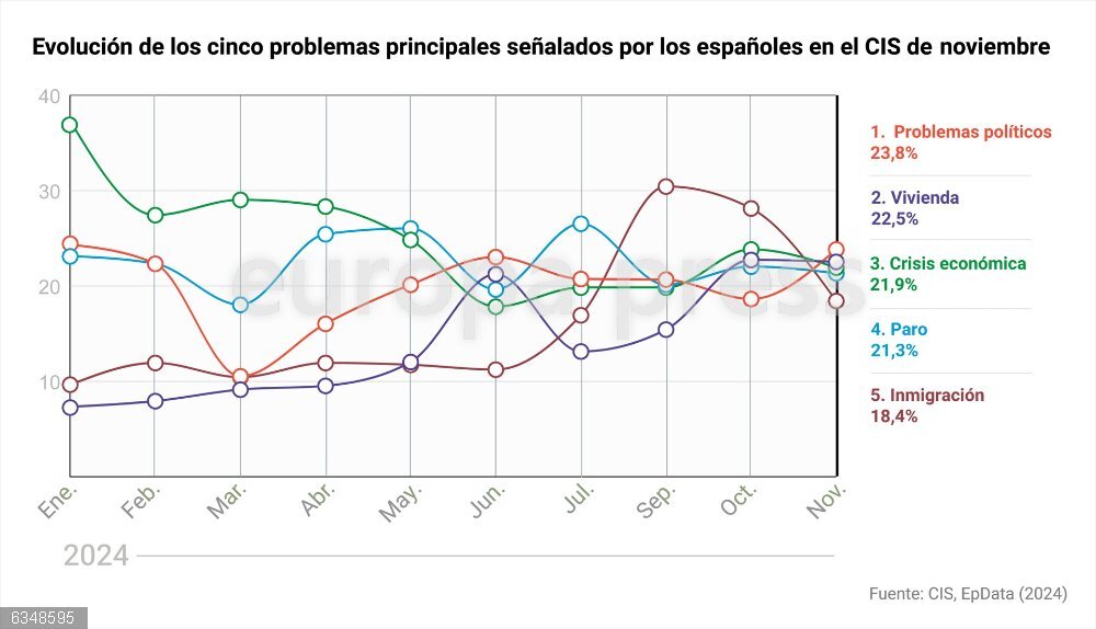 La política se coloca como primer problema de España tras la DANA, según el CIS Gráfico con la evolución de los cinco principales problemas que señalaron los españoles en el Barómetro del CIS de noviembre. Los problemas políticos son mencionados en el 23,8% de los cuestionarios, disparándose 5,2 puntos desde el mes anterior, cuando aparecía como quinto problema del país. Ese 23,8% es su segunda mayor marca del año tras el 24,3% del pasado mes de enero. De su lado, la vivienda figura en el barómetro dado a conocer este lunes con un 22,5%, dos décimas menos que el mes anterior, pero subiendo de la tercera a la segunda posición de la lista de problemas del país.