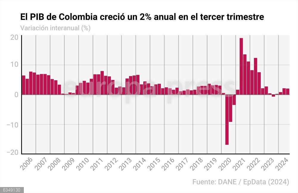 El PIB de Colombia creció un 2% anual en el tercer trimestre Gráfico con la evolución del Producto Interior Bruto (PIB) en Colombia. La economía del país creció un 2% interanual, según las cifras publicadas por el Departamento Administrativo Nacional de Estadística (DANE).