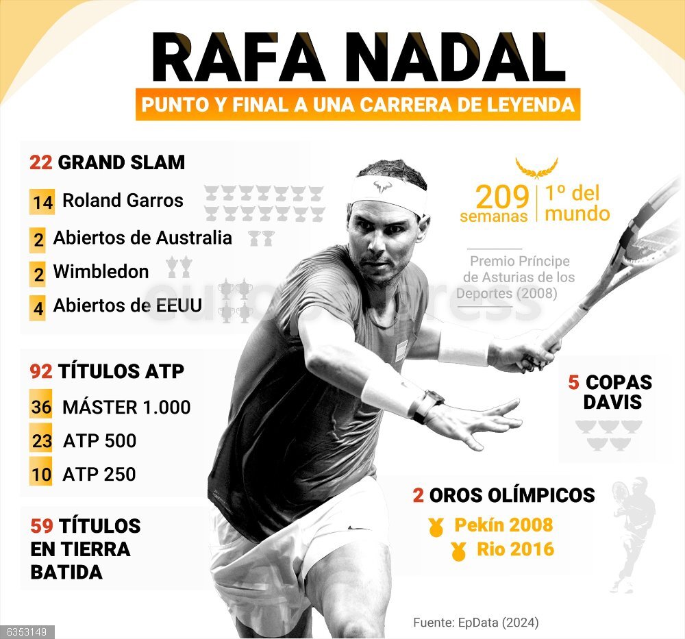 Rafa Nadal, el punto y final a una carrera de leyenda Infografía con trayectoria del tenista español Rafa Nadal. El deportista puso el 19 de noviembre fin a su extensa y exitosa carrera deportiva, con la etiqueta de ser uno de los mejores de la historia de este deporte, donde lo ganó casi todo, sobre todo un total de 22 'Grand Slams', 14 de ellos en Roland Garros.