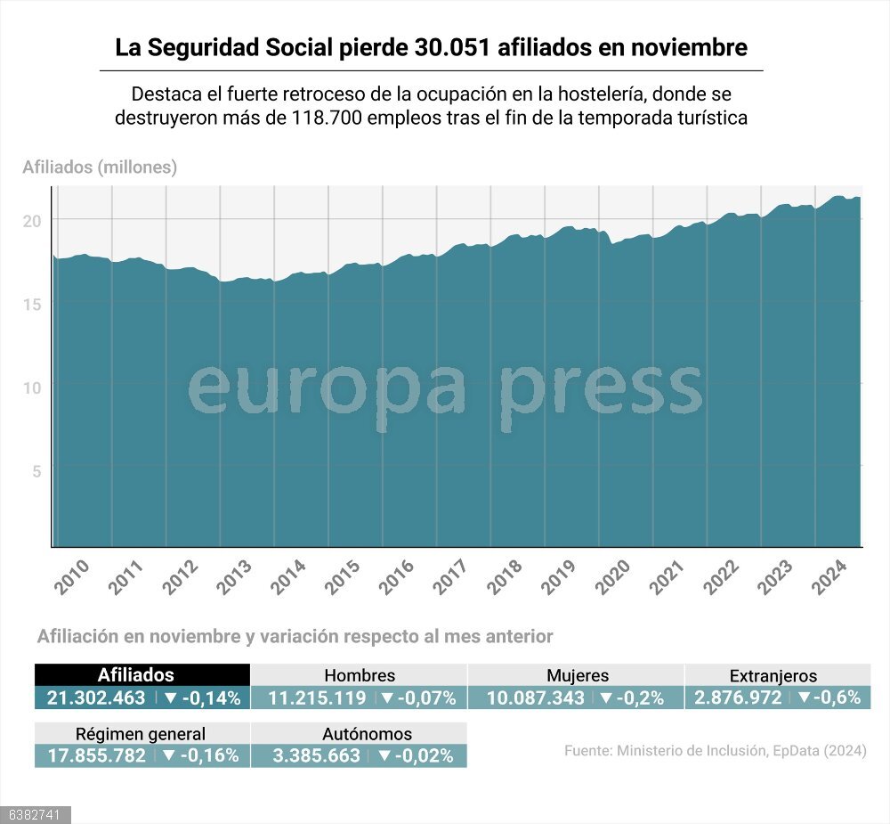 La Seguridad Social pierde 30.051 afiliados en noviembre tras destruirse 118.700 empleos en la hostelería Infografía con datos de afiliación en noviembre. La Seguridad Social perdió una media de 30.051 cotizantes en noviembre respecto al mes anterior (-0,1%), su peor dato en este mes desde 2019, debido al fuerte retroceso de la ocupación en la hostelería, que destruyó más de 118.700 empleos tras el fin de la temporada turística, especialmente en Baleares, según datos publicados este martes por el Ministerio de Inclusión, Seguridad Social y Migraciones.