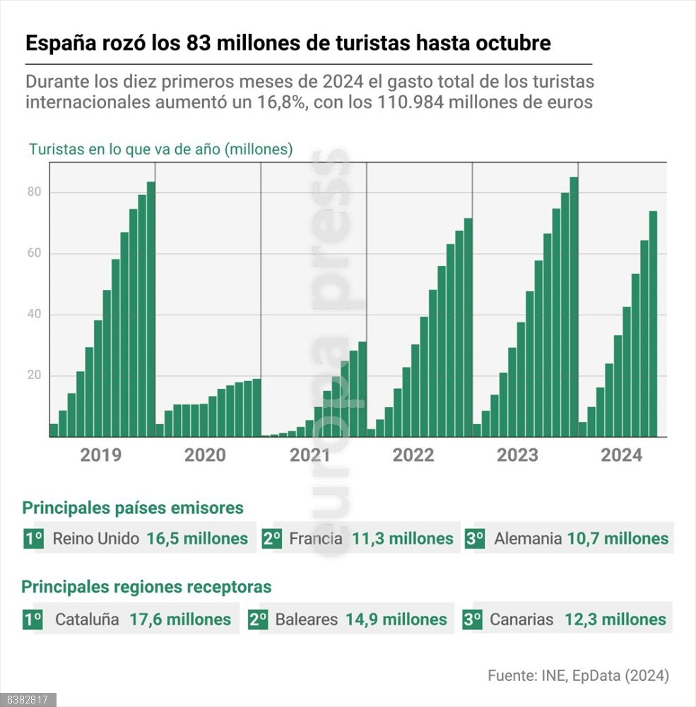 España rozó los 83 millones de turistas hasta octubre que gastaron casi 111.000 millones de euros Evolución de la llegada de turistas. España recibió 82,9 millones de turistas hasta octubre, lo que supone un 10,8% más que los registrados en el mismo periodo del año anterior, según datos del Instituto Nacional Estadístico (INE) que muestran también que estos turistas gastaron 110.984 millones de euros en nuestro país, un 16,8% más.
