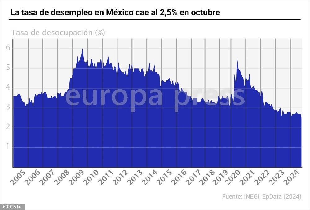 El desempleo en México cae al 2,5% en octubre Gráfico con la evolución de la tasa de desempleo en México. La población desocupada en México alcanzó las 1,5 millones en el último mes, con una tasa de desocupación del 2,5% de la población, según cifras del Instituto Nacional de Estadística y Geografía (INEGI). Frente a octubre de 2023, el desempleo disminuyó en 142 mil personas, mientras que la tasa cayó 0,2 puntos porcentuales.