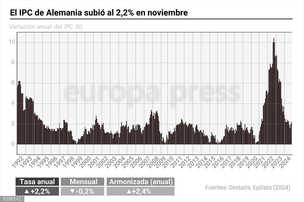 El IPC de Alemania subió al 2,2% en noviembre Gráfico con la evolución de la inflación en Alemania. El Índice de Precios de Consumo (IPC) en el país se situó en noviembre en el 2,2% interanual, dos décimas por encima del dato de inflación del mes anterior, por lo que se ha alejado del objetivo de estabilidad de precios del Banco Central Europeo (BCE), según confirma la Oficina Federal de Estadística (Destatis).