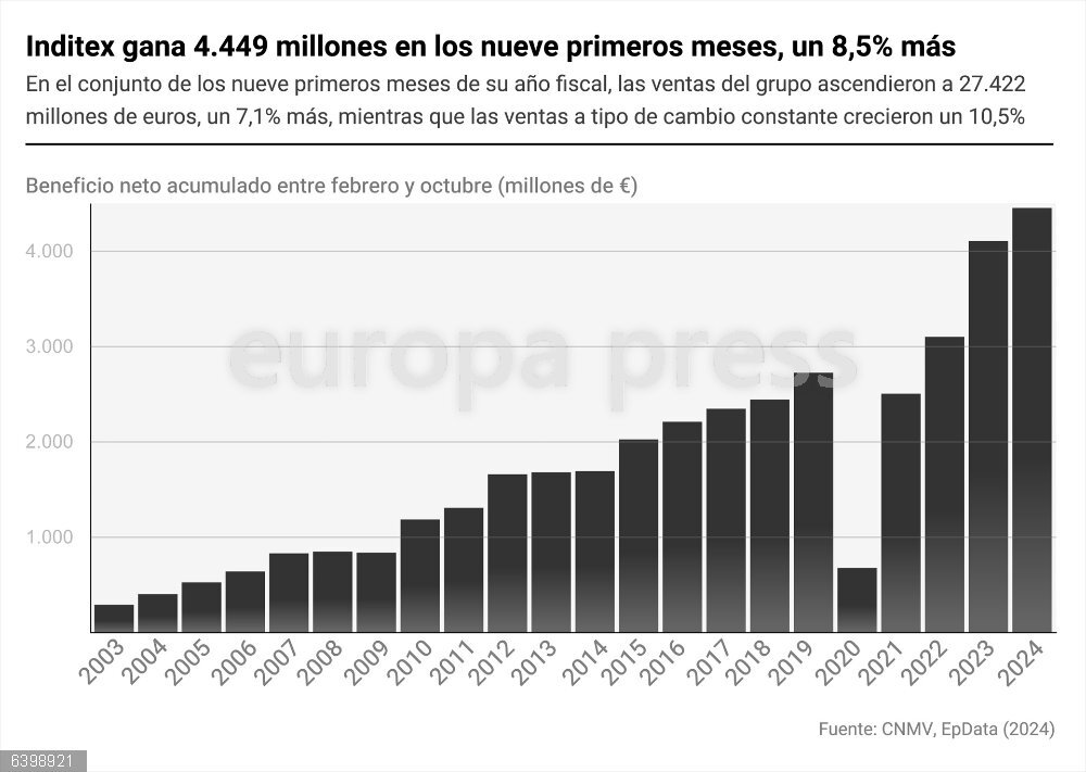 Inditex gana 4.449 millones en nueve primeros meses de su año fiscal, un 8,5% más, y eleva un 7,1% sus ventas Gráfico con el beneficio neto acumulado de Inditex. La empresa registró un beneficio neto de 4.449 millones de euros durante los nueve primeros meses de su ejercicio fiscal 2024-2025 (entre el 1 de febrero y el 31 de octubre), lo que supone un aumento del 8,5% respecto a un año antes, según ha informado este miércoles la compañía, que ha vuelto a lograr resultados récord, pero no han superado las previsiones de los analistas.