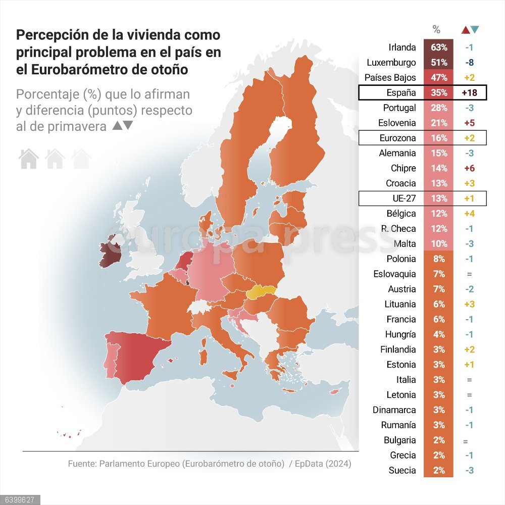 La vivienda emerge como el principal problema de España, según el Eurobarómetro Mapa con la percepción de la vivienda como principal problema del país, por países europeos. La vivienda es el principal problema al que se enfrenta actualmente España, por delante de cuestiones como la inflación y la inmigración, en opinión de los españoles, según los datos del último Eurobarómetro realizado en octubre y presentado este miércoles en Madrid.