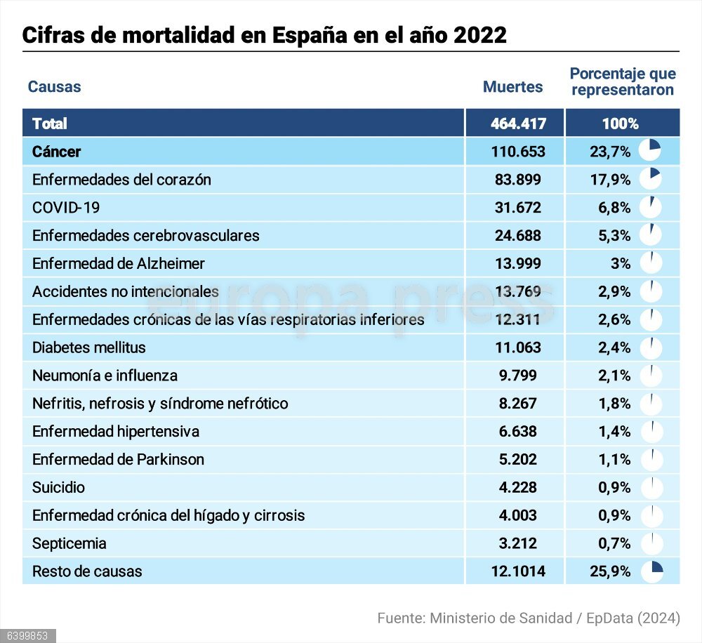 El cáncer, las enfermedades cardíacas y la COVID-19 fueron responsables de casi la mitad de los fallecimientos en 2022, según un informe de Sanidad Tabla con principales causas de muerte en España en el año 2022. La segunda ola epidémica de gripe de la temporada 2021/2022 y las olas de calor del verano provocaron el incremento del 2,96 por ciento de la mortalidad que se produjo en 2022 en España, año en el que el país registró 464.417 defunciones, lo que supone 13.373 fallecimientos más respecto a 2021, según revela el informe 'Patrones de Mortalidad en España, 2022', que ha publicado este miércoles el Ministerio de Sanidad.