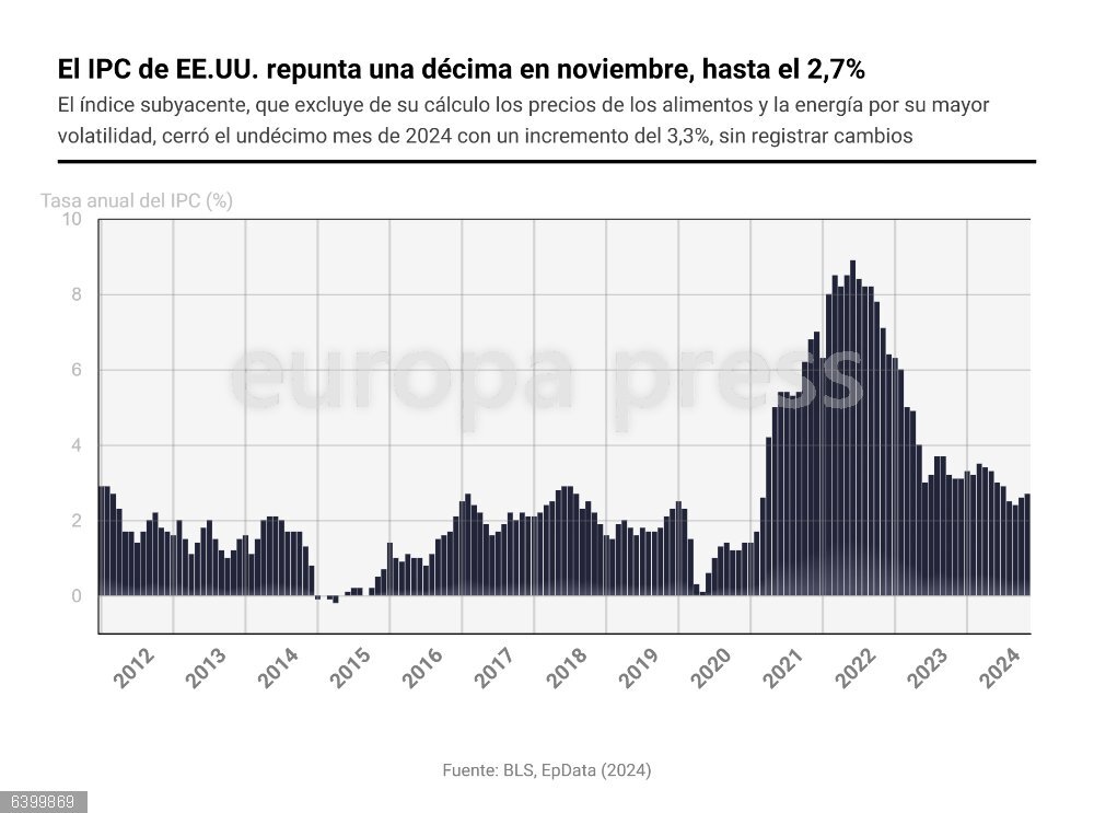 El IPC de EE.UU. repunta una décima en noviembre, hasta el 2,7%, pero la subyacente permanece en el 3,3% Gráfico con evolución de la inflación en Estados Unidos. El Índice de Precios de Consumo (IPC) de Estados Unidos se situó en el 2,7% interanual en el mes de noviembre, lo que implica una aceleración de una décima respecto al dato previo, según ha informado este miércoles la Oficina de Estadísticas Laborales del Departamento de Trabajo.