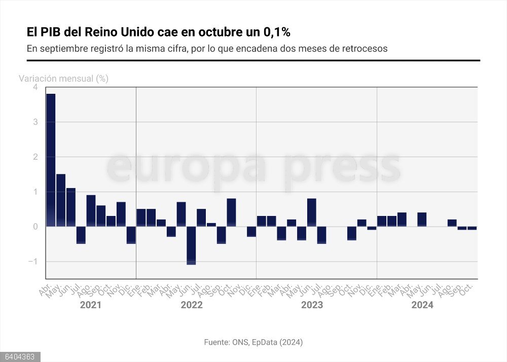 El PIB del Reino Unido cae en octubre un 0,1% y encadena dos meses de retrocesos Gráfico con la evolución del PIB de Reino Unido. El Reino Unido registró en octubre una caída mensual en su PIB del 0,1%, lo que se sumaría al retroceso por idéntica cifra del mes previo, según ha informado este viernes la Oficina Nacional de Estadística (ONS). De esta forma, se ha estimado que entre agosto y octubre el PIB habría crecido un 0,1% frente a los tres meses inmediatamente precedentes.