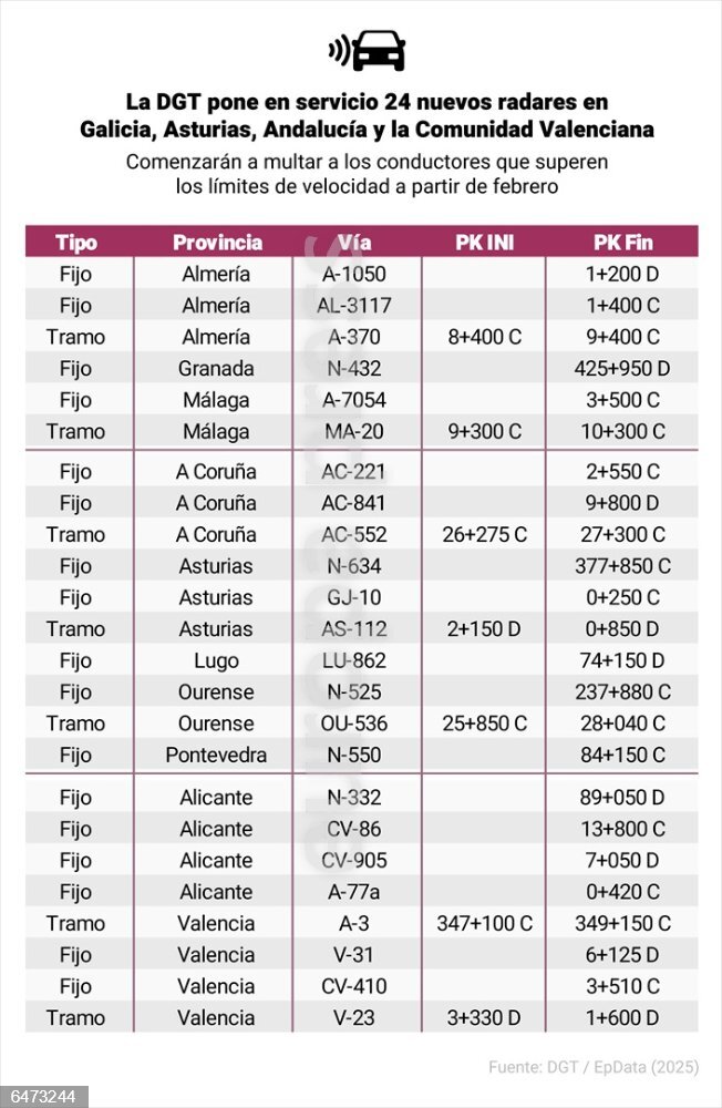 La DGT Pone En Servicio 24 Nuevos Radares En Galicia Asturias la-dgt-pone-en-servicio-24-nuevos-radares-en-galicia-asturias