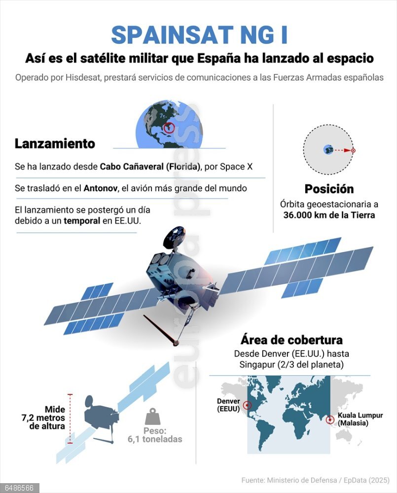 Lanzado con éxito desde Florida el satélite militar español SpainSat I Infografía con datos del satélite español SpainSat NG I. El satélite proporcionará comunicaciones seguras a las Fuerzas Armadas españolas, ha sido lanzado con éxito desde Cabo Cañaveral (Florida) por la empresa de Elon Musk, Space X. El lanzamiento se había pospuesto un día por el temporal en Estados Unidos.