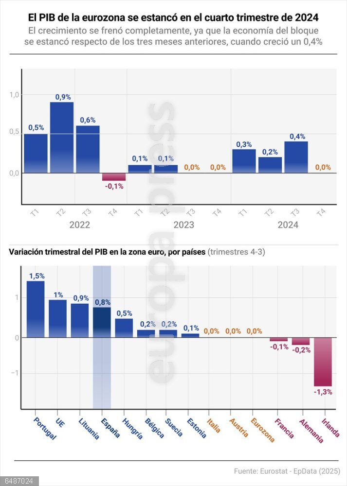 El PIB de la eurozona se estancó en el cuarto trimestre de 2024 y presiona al BCE Gráfico con PIB en la zona euro y datos por países. El crecimiento del producto interior bruto (PIB) del bloque se frenó completamente en el cuarto trimestre de 2024, ya que la economía se estancó respecto de los tres meses anteriores, cuando había crecido un 0,4%, según el dato preliminar avanzado este jueves por Eurostat, publicado horas antes de que el Consejo de Gobierno del Banco Central Europeo (BCE) dé a conocer su decisión sobre los tipos de interés.