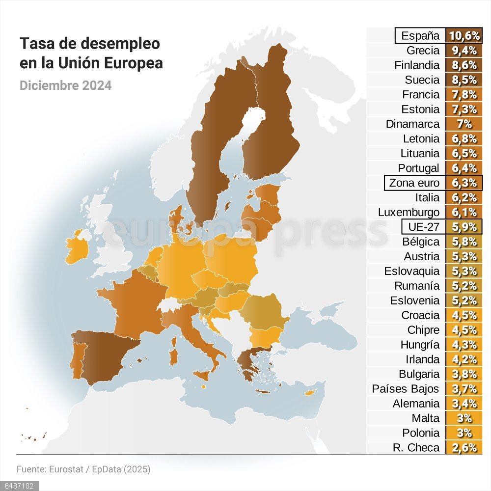 La tasa de paro de la eurozona repuntó al 6,3% en diciembre, la primera subida desde mayo Mapa con tasa de paro en diciembre en la Unión Europea por países. La tasa de paro de la eurozona se situó en diciembre en el 6,3%, una décima por encima del nivel del mes anterior, cuando tocó mínimos desde el comienzo de la serie histórica en 1999, lo que supone el primer repunte de la métrica desde mayo de 2024, según los datos publicados por Eurostat.