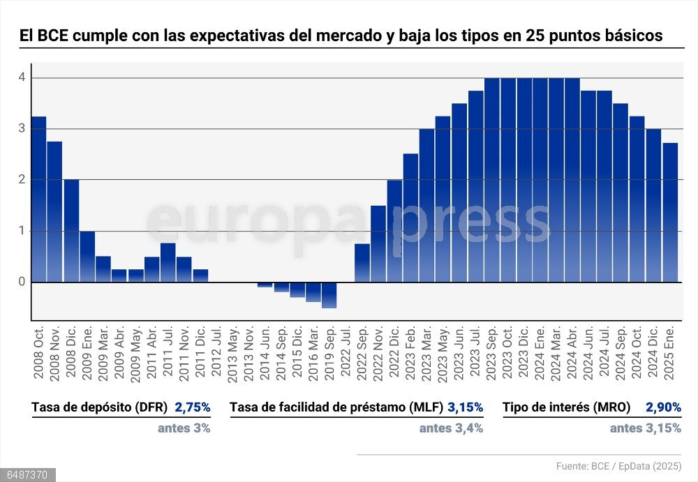 El BCE cumple con las expectativas del mercado y baja los tipos en 25 puntos básicos Infografía con evolución de tipos de interés hasta la decisión de enero del Banco Central Europeo (BCE). El Consejo de Gobierno del organismo ha decidido este jueves cumplir con el guión y bajar en 25 puntos básicos los tipos de interés, de forma que la tasa de depósito (DFR) quedará en el 2,75%, la de referencia para sus operaciones principales de refinanciación (MRO), en el 2,90%; y la de la facilidad de préstamo (MLF), en el 3,15%.