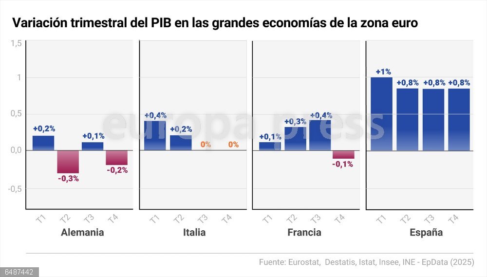 PIB en 2024 en las cuatro grandes economías del euro Gráfico con variación trimestral del PIB en Alemania, Italia, Francia y España. Este jueves se han publicado los datos de crecimiento del Producto Interior Bruto de la zona euro, así como de las oficinas estadísticas de Alemania, Italia y Francia. En el país del norte, la economía se contrajo un 0,2% en el cuarto trimestre, mientras que en la nación vecina cayó un 0,1%. En Italia no registró variación.