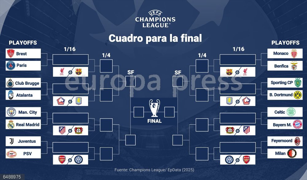 Manchester City-Real Madrid, en el 'playoff' de la Champions Infografía con cuadro para la final de la Champions League 2024/25. El Real Madrid se enfrentará en el 'playoff' de la Liga de Campeones al Manchester City, su primer gran 'coco' en la competición, para cruzarse con los 'citizen' por cuarta vez en los últimos cuatro años, con un balance bastante ajustado, según deparó el sorteo celebrado por la UEFA en Nyon (Suiza).
