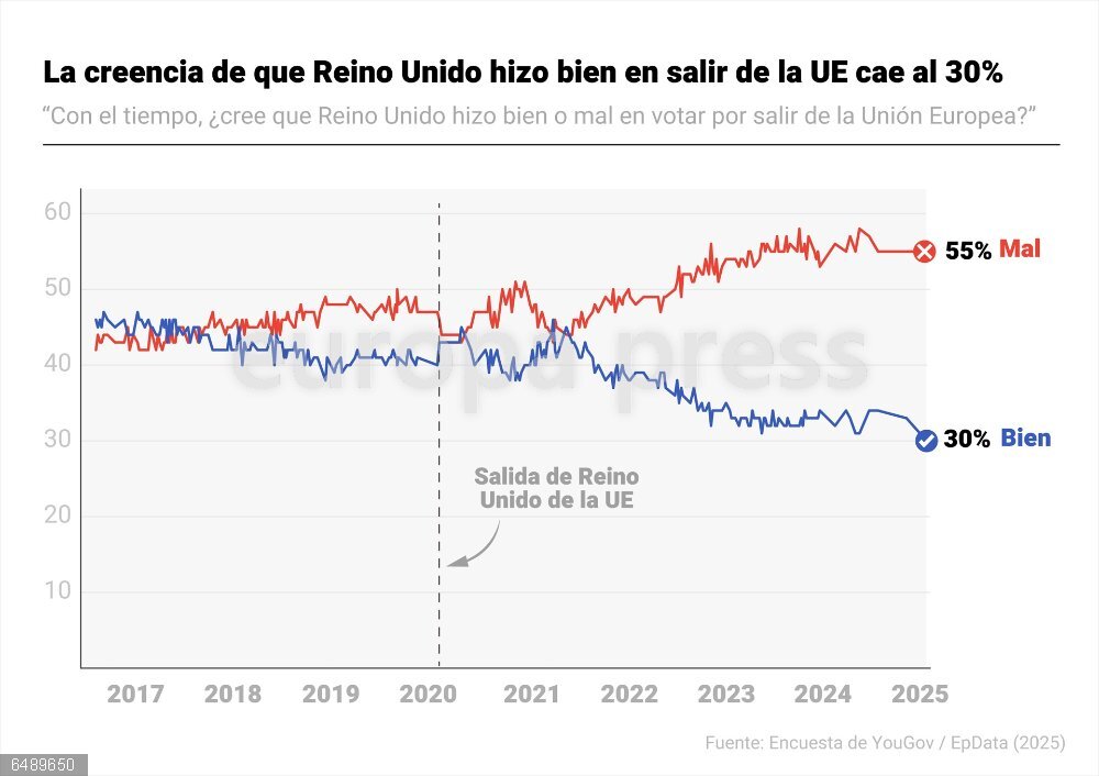 El desencanto hacia el Brexit crece en Reino Unido cinco años después del divorcio con la UE Gráfico con evolución de la percepción en Reino Unido hacia el Brexit. El país abandonó la Unión Europea la medianoche del 1 de febrero de 2020. Con la perspectiva temporal de un lustro, el 55 por ciento de los británicos cree ahora que hicieron mal en salirse de la UE, según una encuesta publicada este misma semana por la firma YouGov. Una de cada seis personas que votaron a favor del Brexit consideran que fue un error.