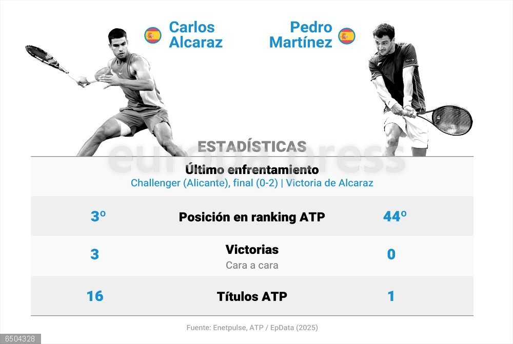 Duelo de Alcaraz y Martínez en el ATP 500 de Rotterdam Infografía con comparación de cifras entre los tenistas Carlos Alcaraz y Pedro Martínez. El tenista español Carlos Alcaraz avanzó firme a cuartos de final del torneo ATP 500 de Róterdam (Países Bajos) al doblegar este jueves al italiano Andrea Vavassori por 6-2, 6-1, donde se medirá con su compatriota Pedro Martínez.