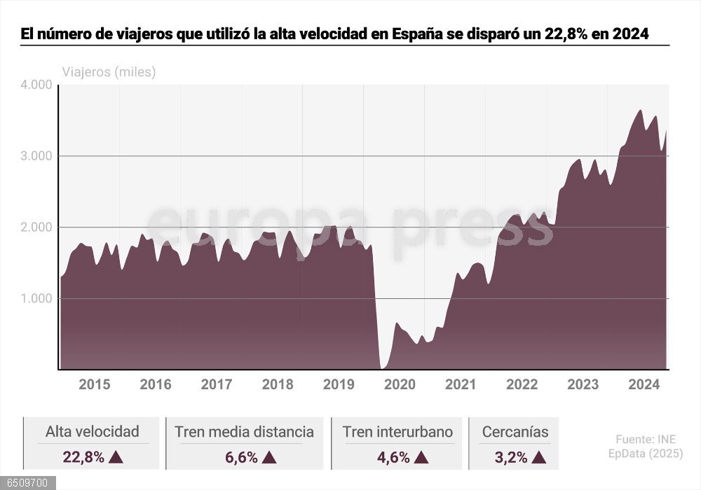 El número de viajeros que utilizó la alta velocidad en España se disparó un 22,8% en 2024 Gráfico con evolución del transporte de viajeros en alta velocidad en España. El número de viajeros que utilizó la alta velocidad en España se disparó un 22,8% en 2024, hasta los 39,01 millones de pasajeros, según la estadística de transporte de viajeros publicada este lunes por el Instituto Nacional de Estadística (INE).