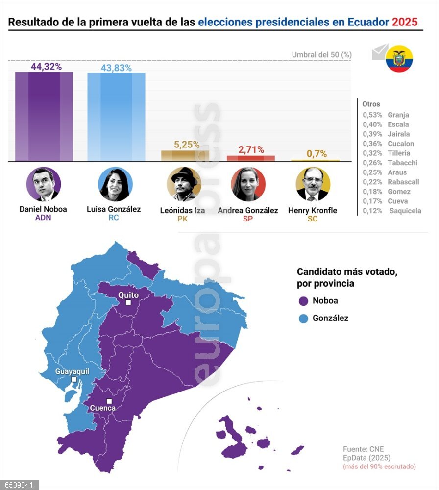 Noboa y González avanzan hacia la segunda vuelta de las presidenciales en Ecuador, según el 90% del escrutinio Infografía con resultado de las elecciones en Ecuador. El presidente de Ecuador, Daniel Noboa, y la candidata del correísta Movimiento Revolución Ciudadana, Luisa González, se encaminan hacia la segunda vuelta de las elecciones presidenciales, convocada para el 13 de abril, después de que durante la jornada electoral de este domingo hayan obtenido prácticamente un empate técnico, según el 90,44 por ciento del escrutinio.