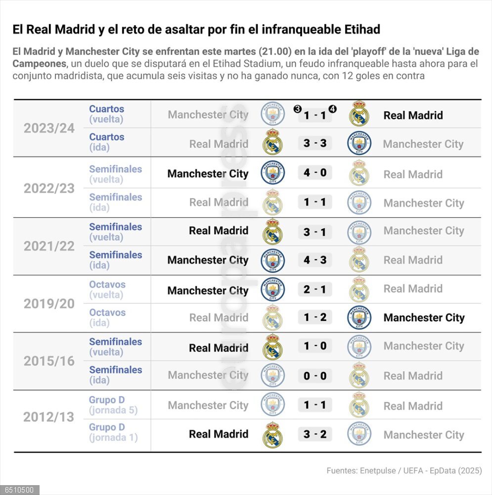 El Real Madrid y el reto de asaltar por fin el infranqueable Etihad Infografía con estadísticas de los cara a cara entre el Real Madrid y el Manchester City. Ambos equipos se enfrentan este martes (21.00) en la ida del 'playoff' de la 'nueva' Liga de Campeones, un duelo que se disputará en el Etihad Stadium, un feudo infranqueable hasta ahora para el conjunto madridista, que acumula seis visitas y no ha ganado nunca, con 12 goles en contra.