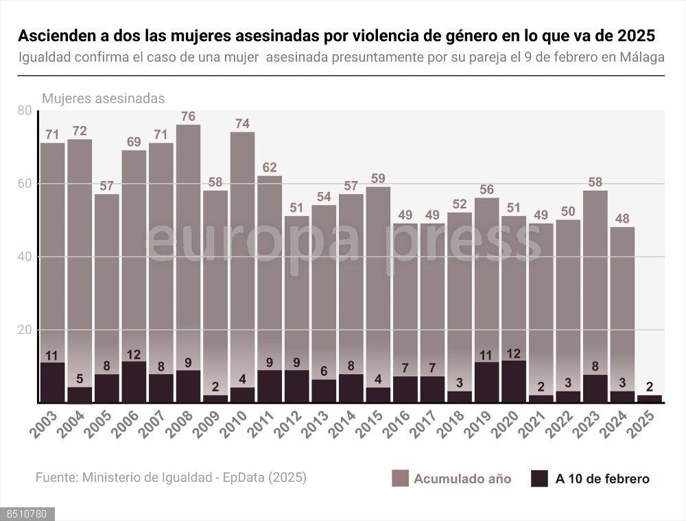 Ascienden a dos las mujeres asesinadas por violencia de género en lo que va de 2025, tras confirmarse el caso de Málaga Gráfico con víctimas mortales de violencia de género en España. Un total de dos mujeres han sido asesinadas por violencia de género en lo que va de año 2025, tras confirmarse el caso de una mujer de 48 años asesinada presuntamente por su pareja el pasado 9 de febrero de 2025 en Málaga.