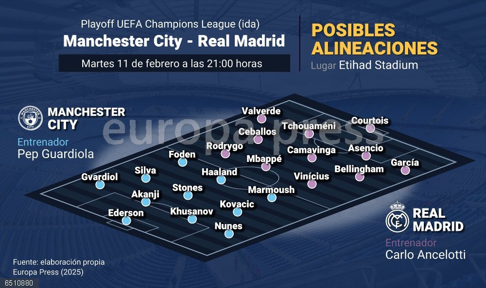 Manchester City - Real Madrid: posibles alineaciones Infografía con posibles alineaciones del partido entre el Manchester City y el Real Madrid, que jugarán el próximo 11 de febrero a las 21:00 horas en el Eithad Stadium (Mánchester, Reino Unido). Ambos equipos se enfrentan este martes (21.00) en la ida del 'playoff' de la 'nueva' Liga de Campeones, un duelo que se disputará en el Etihad Stadium, un feudo infranqueable hasta ahora para el conjunto madridista, que acumula seis visitas y no ha ganado nunca, con 12 goles en contra.