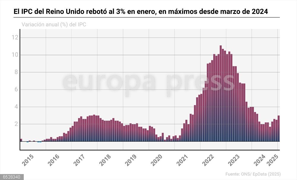 El IPC del Reino Unido rebotó al 3% en enero, en máximos desde marzo de 2024 Gráfico con evolución del IPC en Reino Unido. La tasa de inflación interanual del Reino Unido se situó el pasado mes de enero en el 3%, medio punto porcentual por encima de la subida de los precios del 2,5% registrada en diciembre de 2024, según informó la Oficina Nacional de Estadística (ONS).
