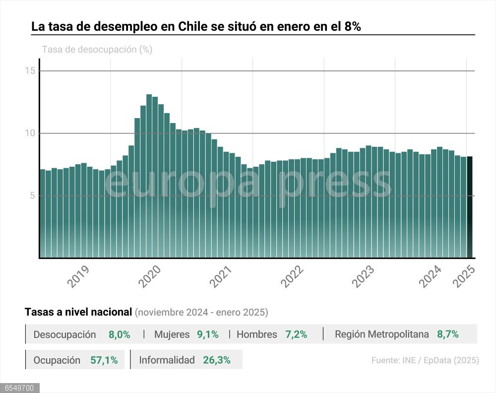 La tasa de desempleo en Chile se situó en enero en el 8% Gráfico con la evolución de la tasa de desocupación en Chile. La tasa de desempleo en Chile se ubicó en el 8% en de noviembre a enero, de acuerdo con los datos de la Encuesta Nacional de Empleo (ENE), elaborada por el Instituto Nacional de Estadísticas de Chile (INE).