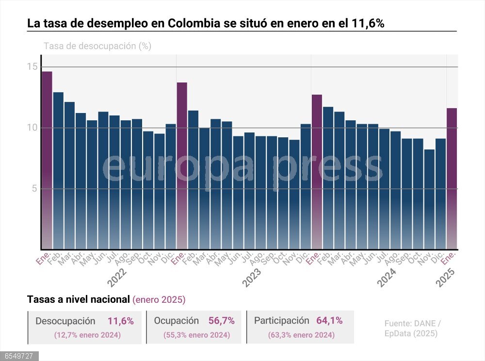 La tasa de desocupación en Colombia se situó en enero en el 11,6% Gráfico con evolución de la tasa de desocupación en Colombia. La tasa de desocupación se situó en el 11,6%, según las cifras publicadas por el Departamento Administrativo Nacional de Estadística (DANE).