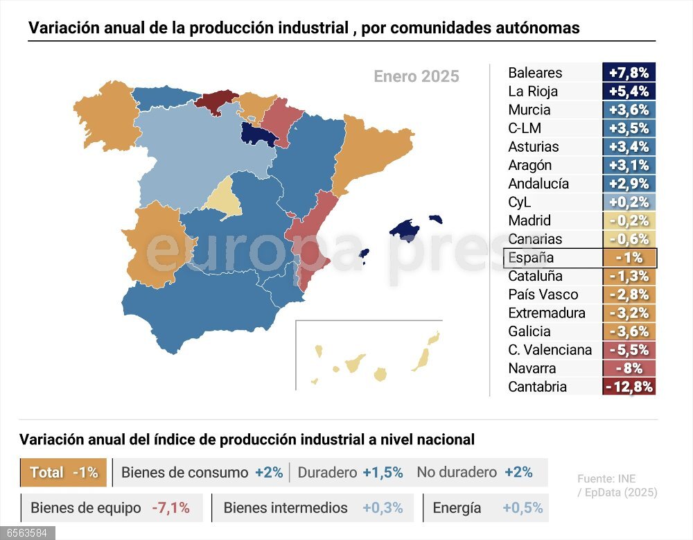 La producción industrial vuelve a tasas negativas tras caer un 1% en enero
 Mapa con cifras de producción industrial por comunidades autónomas. El Índice General de Producción Industrial (IPI) bajó un 1% en enero en relación al mismo mes de 2024, volviendo así a terreno negativo después del ascenso del 4,3% que experimentó en diciembre, según ha informado este viernes el Instituto Nacional de Estadística (INE).