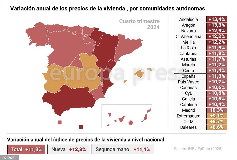 El precio de la vivienda libre subió un 11,3% en el cuarto trimestre de 2024 Mapa con precios de la vivienda por comunidades autónomas. En el cuarto trimestre de 2024, el precio de la vivienda libre subió un 11,3% respecto al mismo periodo del año anterior, 3,2 puntos más que en el trimestre previo, según el Índice de Precios de Vivienda (IPV) del Instituto Nacional de Estadística (INE).