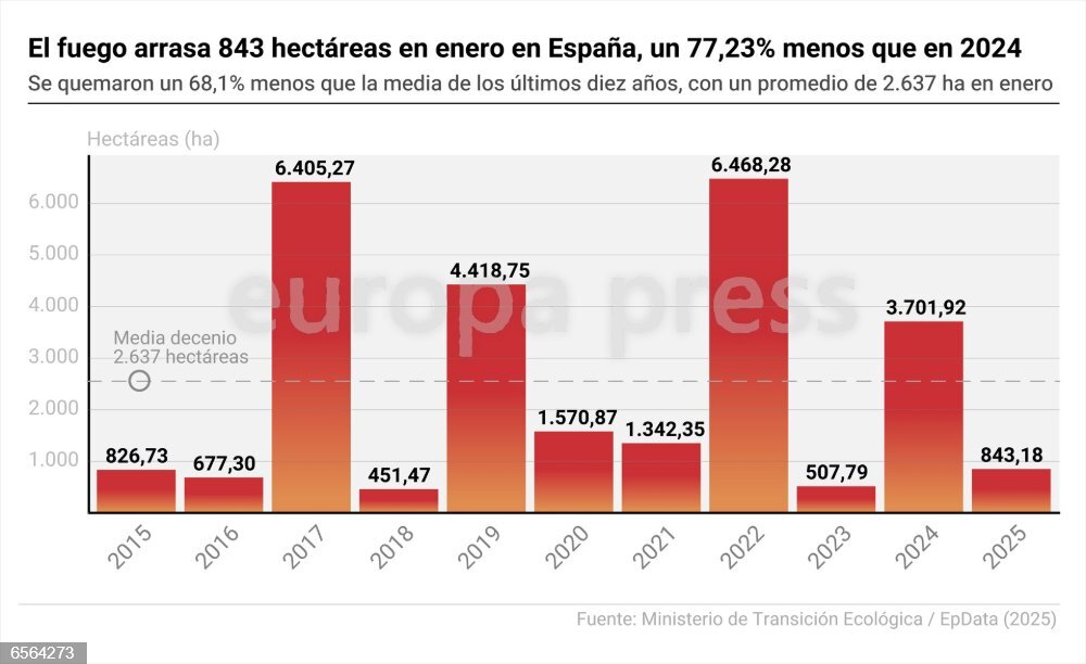 El Fuego Arrasa 843 Hect reas En Enero En Espa a Un 77 23 Menos Que el-fuego-arrasa-843-hect-reas-en-enero-en-espa-a-un-77-23-menos-que