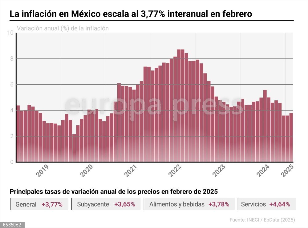 La inflación en México escala al 3,77% interanual en febrero Infografía con cifras de inflación en México. El Índice Nacional de Precios al Consumidor (INPC) de México ha subido al 3,77% interanual en enero, lo que supone casi dos décimas de incremento respecto a enero, cuando cayó al 3,59%, según ha informado este viernes el Instituto Nacional de Estadística y Geografía de México (Inegi).