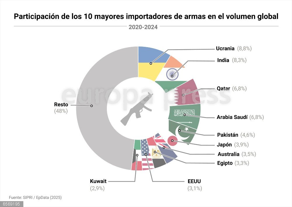 Europa importó un 155% más de armas entre 2020-2024, con Ucrania como el principal importador y EEUU como suministrador Gráfico con principales importadores de armas en el mundo. Europa importó un 155% más de armas entre 2020 y 2024 que en los cuatro años anteriores, con Ucrania convertido en el mayor importador mundial de armamento como resultado de la invasión rusa en 2022 y una creciente dependencia de Estados Unidos como suministrador en un momento en que los líderes europeos están debatiendo el rearme de sus países sin tener que contar con Washigton como hasta ahora.