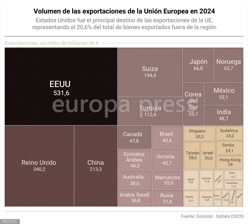 Importaciones y exportaciones: datos clave para entender el impacto de los aranceles de Trump Infografía con volumen de las exportaciones de la Unión Europea en 2024. En 2024, Estados Unidos se posicionó como el principal destino de las exportaciones de la Unión Europea (UE), representando el 20,6% del total de bienes exportados fuera de la región. Le sigue el Reino Unido con un 13,2%, mientras que China ocupa el tercer lugar con un 8,3%. Estos datos, proporcionados por Eurostat, reflejan la importancia estratégica de Estados Unidos y el Reino Unido en las relaciones comerciales internacionales de la UE.