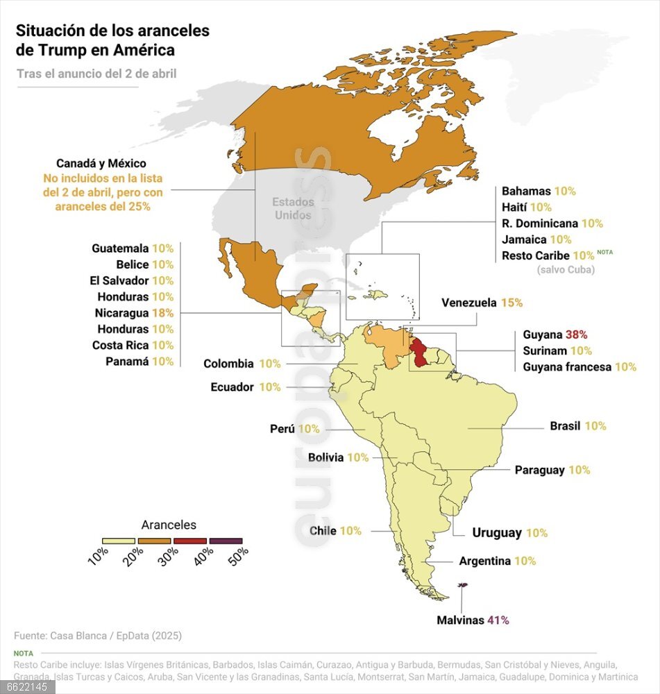 Situación de los aranceles de Trump en América Mapa con la situación de los aranceles de Trump en América. Según la nueva lista anunciada por Trump, la mayoría de países del continente enfrentarán aranceles del 10%, mientras que Venezuela y Nicaragua se verán afectados con tasas más elevadas, del 15% y 18%, respectivamente. Guyana aparece con el arancel más alto, del 38%. México y Canadá no están incluidos en esta nueva lista, pero ya estaban sujetos a un arancel del 25%.