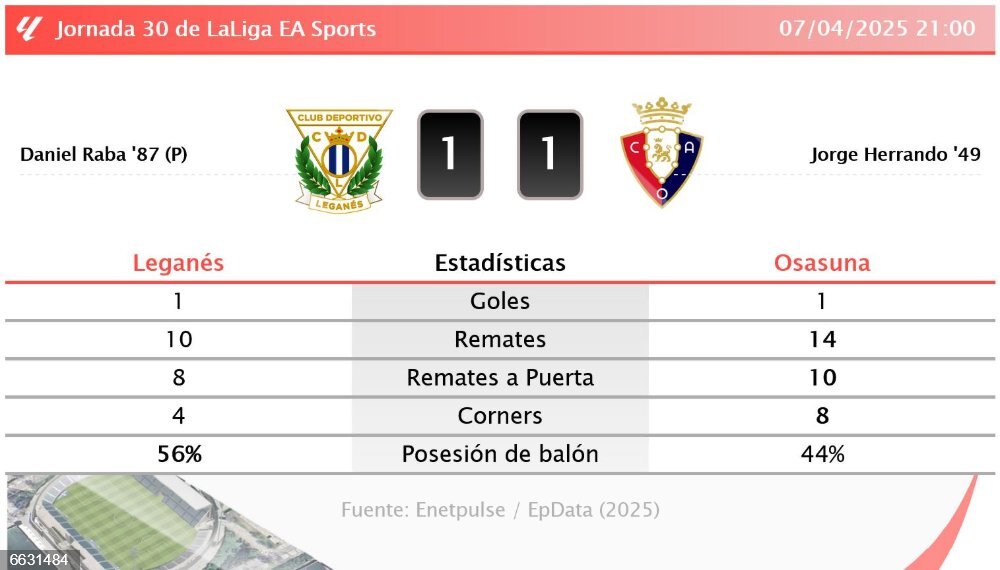 Leganés 1 - 1 Osasuna | Resumen, goles y resultado del partido de hoy ...