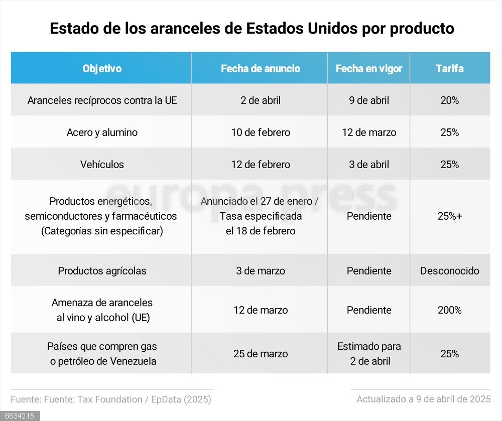 Entran en vigor los aranceles del 20% de Trump a la UE y del 104% a China Listado de aranceles de Estados Unidos por producto. Los aranceles del 20% impuestos por Estados Unidos a los productos de la Unión Europea han entrado en vigor este miércoles, después de que la Casa Blanca aplicara un arancel universal del 10% la semana pasada y anunciara el incremento del mismo para algunos países y regiones a partir de este 9 de abril.